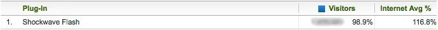 Omniture Flash Support Statistic